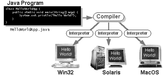 java2 java2
