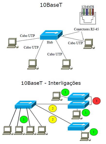 imagem 1 Tecnologias Ethernet
