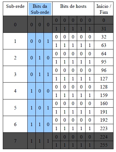 imagem 6 Conceitos Básicos de Roteamento e de Sub-redes