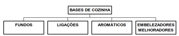 Resultado de imagem para bases na cozinha