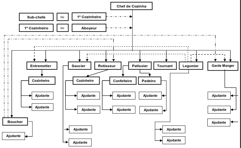 Resultado de imagem para hierarquia na cozinha profissional