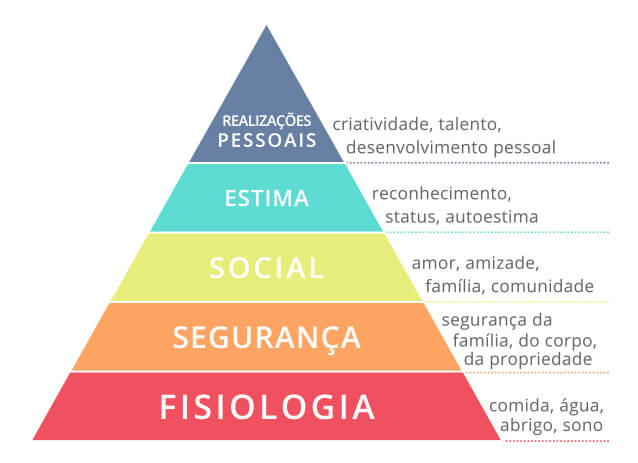 Como Utilizar A Pirâmide De Maslow No Ambiente Profissional Prime Cursos