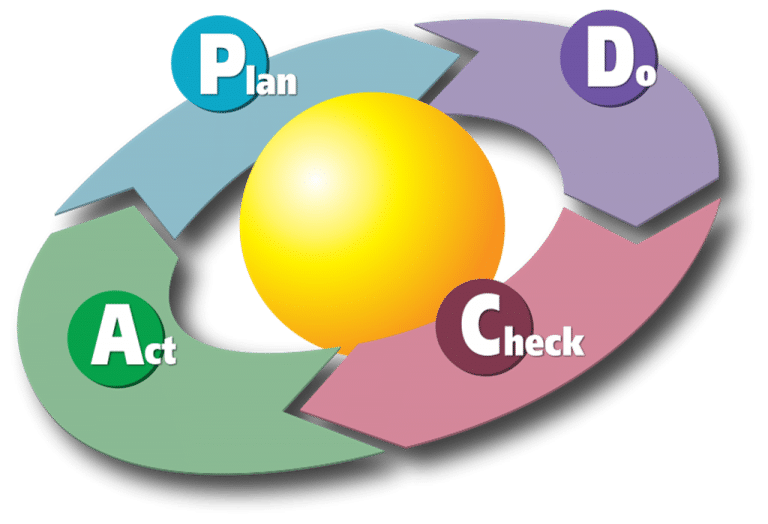 O que quer dizer a sigla PDCA e quais as suas fase?